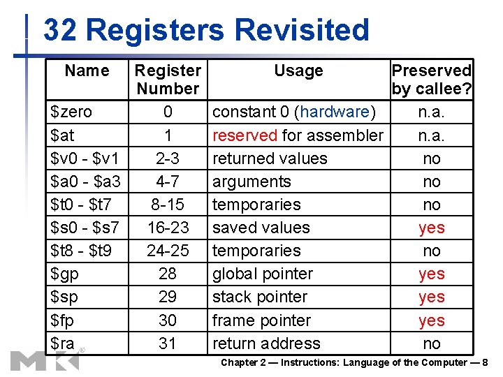 32 Registers Revisited Name Register Number $zero 0 $at 1 $v 0 - $v