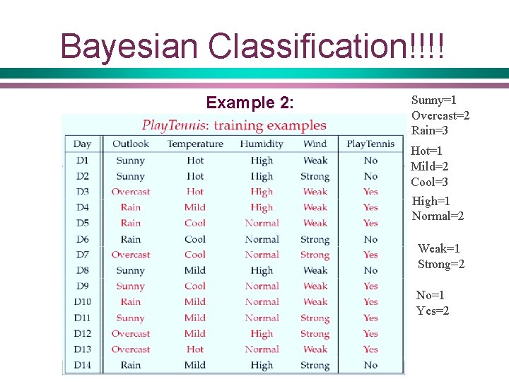 Bayesian Classification!!!! Example 2: Sunny=1 Overcast=2 Rain=3 Hot=1 Mild=2 Cool=3 High=1 Normal=2 Weak=1 Strong=2