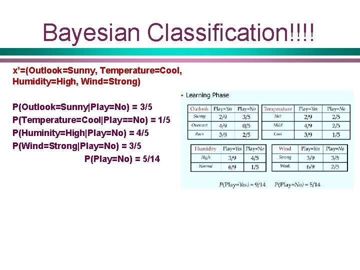 Bayesian Classification!!!! x’=(Outlook=Sunny, Temperature=Cool, Humidity=High, Wind=Strong) P(Outlook=Sunny|Play=No) = 3/5 P(Temperature=Cool|Play==No) = 1/5 P(Huminity=High|Play=No) =