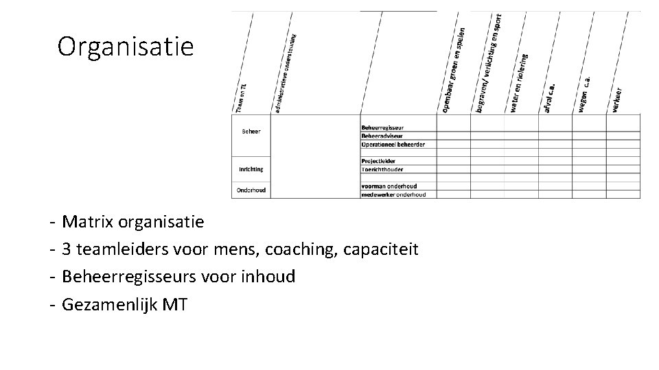 Organisatie - Matrix organisatie 3 teamleiders voor mens, coaching, capaciteit Beheerregisseurs voor inhoud Gezamenlijk