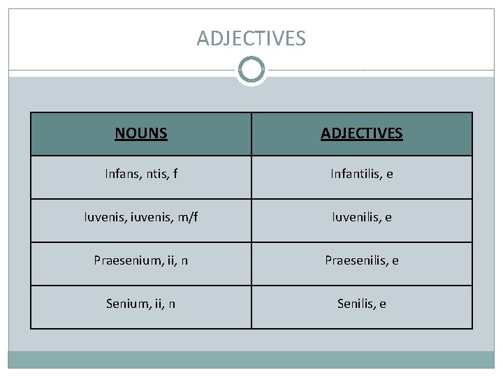 ADJECTIVES NOUNS ADJECTIVES Infans, ntis, f Infantilis, e Iuvenis, iuvenis, m/f Iuvenilis, e Praesenium,