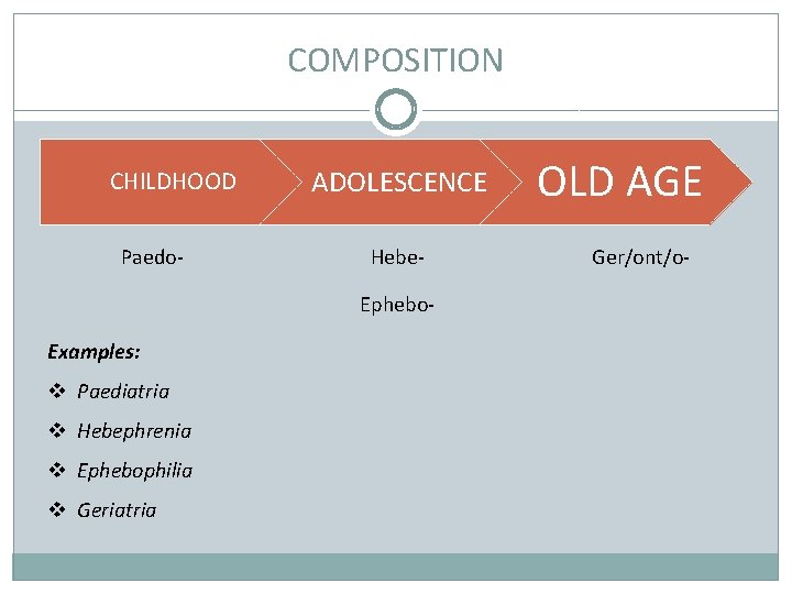 COMPOSITION CHILDHOOD Paedo- ADOLESCENCE Hebe. Ephebo- Examples: v Paediatria v Hebephrenia v Ephebophilia v