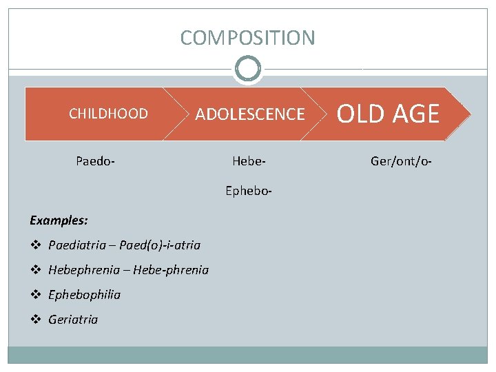COMPOSITION CHILDHOOD ADOLESCENCE Paedo- Hebe. Ephebo- Examples: v Paediatria – Paed(o)-i-atria v Hebephrenia –