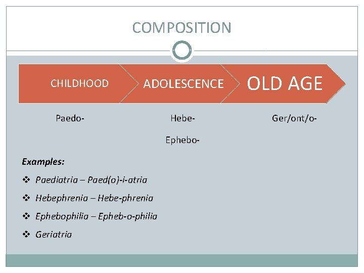 COMPOSITION CHILDHOOD ADOLESCENCE Paedo- Hebe. Ephebo- Examples: v Paediatria – Paed(o)-i-atria v Hebephrenia –