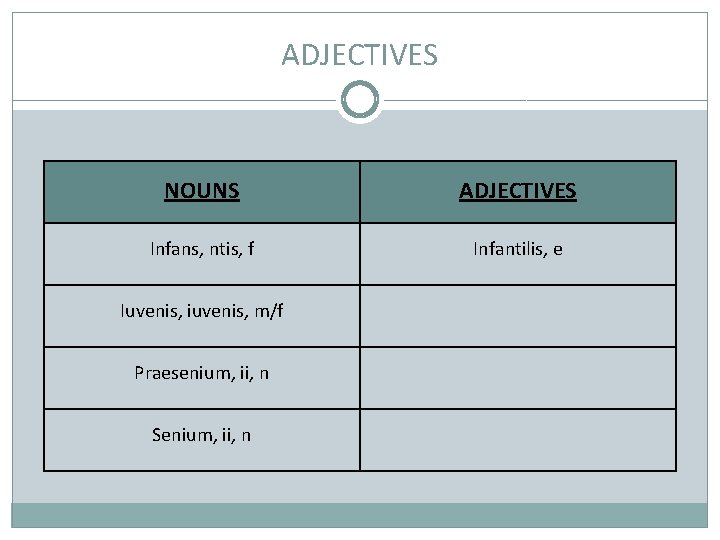 ADJECTIVES NOUNS ADJECTIVES Infans, ntis, f Infantilis, e Iuvenis, iuvenis, m/f Praesenium, ii, n