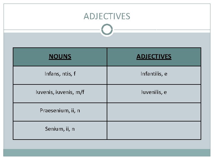 ADJECTIVES NOUNS ADJECTIVES Infans, ntis, f Infantilis, e Iuvenis, iuvenis, m/f Iuvenilis, e Praesenium,
