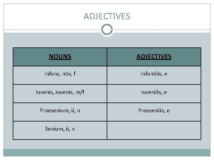 ADJECTIVES NOUNS ADJECTIVES Infans, ntis, f Infantilis, e Iuvenis, iuvenis, m/f Iuvenilis, e Praesenium,