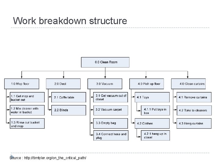 Work breakdown structure Source : http: //timtyler. org/on_the_critical_path/ 