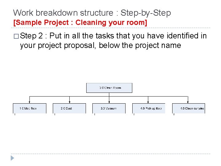 Work breakdown structure : Step-by-Step [Sample Project : Cleaning your room] � Step 2
