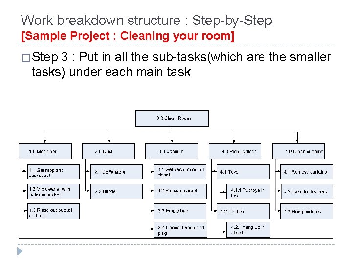 Work breakdown structure : Step-by-Step [Sample Project : Cleaning your room] � Step 3