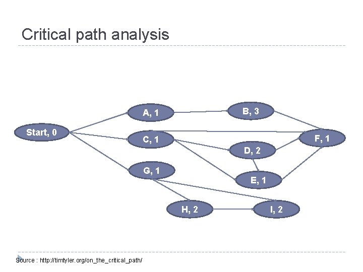 Critical path analysis B, 3 A, 1 Start, 0 F, 1 C, 1 D,