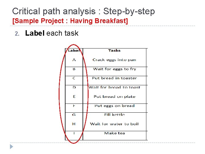 Critical path analysis : Step-by-step [Sample Project : Having Breakfast] 2. Label each task