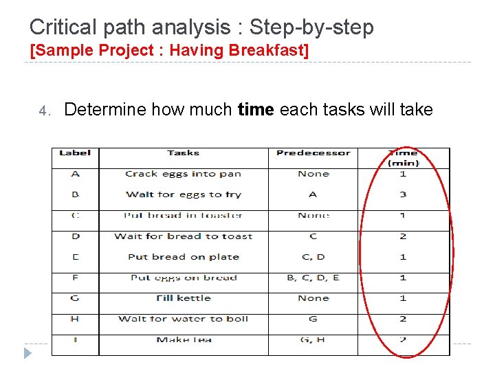 Critical path analysis : Step-by-step [Sample Project : Having Breakfast] 4. Determine how much