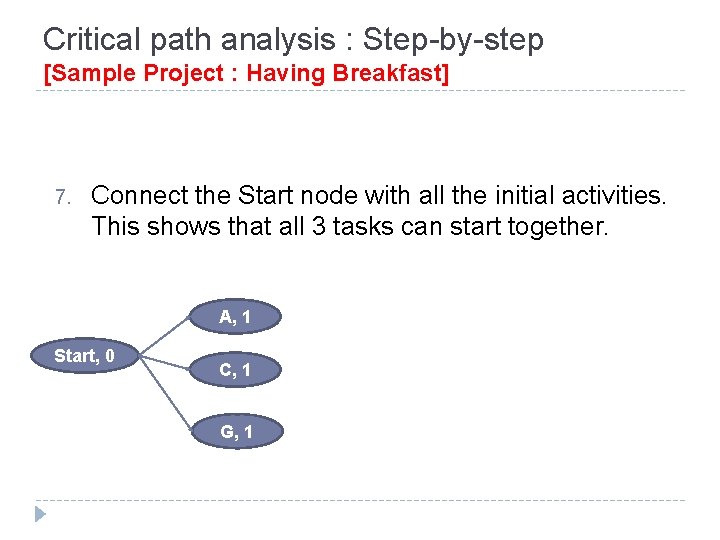 Critical path analysis : Step-by-step [Sample Project : Having Breakfast] 7. Connect the Start