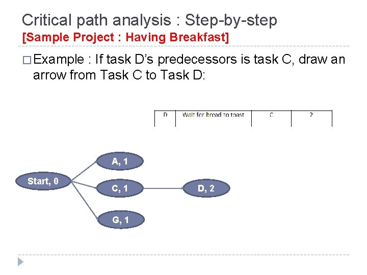 Critical path analysis : Step-by-step [Sample Project : Having Breakfast] � Example : If