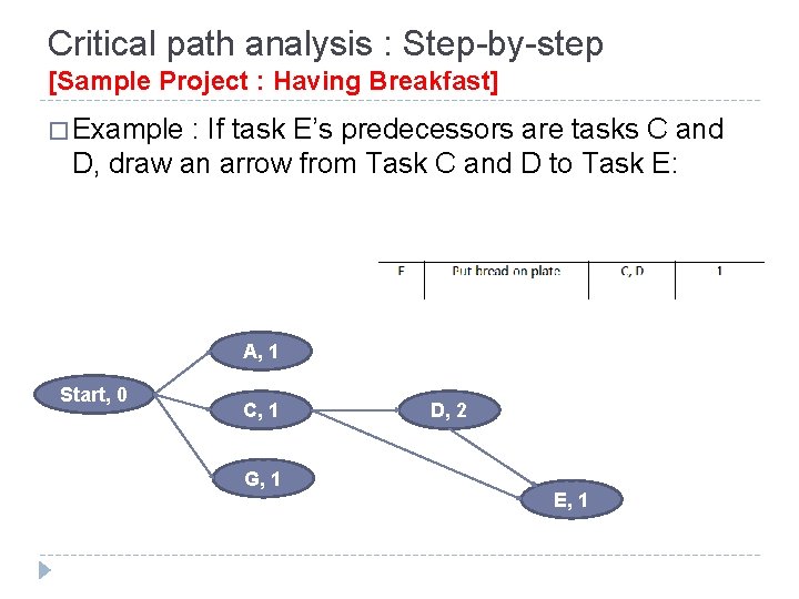 Critical path analysis : Step-by-step [Sample Project : Having Breakfast] � Example : If