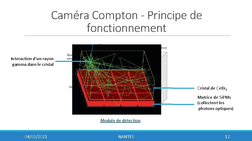 Caméra Compton - Principe de fonctionnement Interaction d’un rayon gamma dans le cristal Cristal