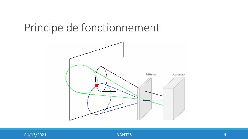 Principe de fonctionnement 04/03/2021 NANTES 4 