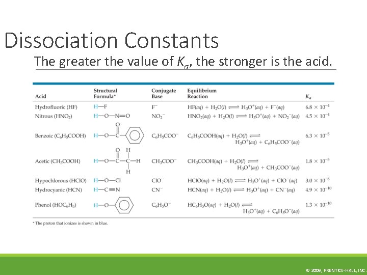 Dissociation Constants The greater the value of Ka, the stronger is the acid. ©