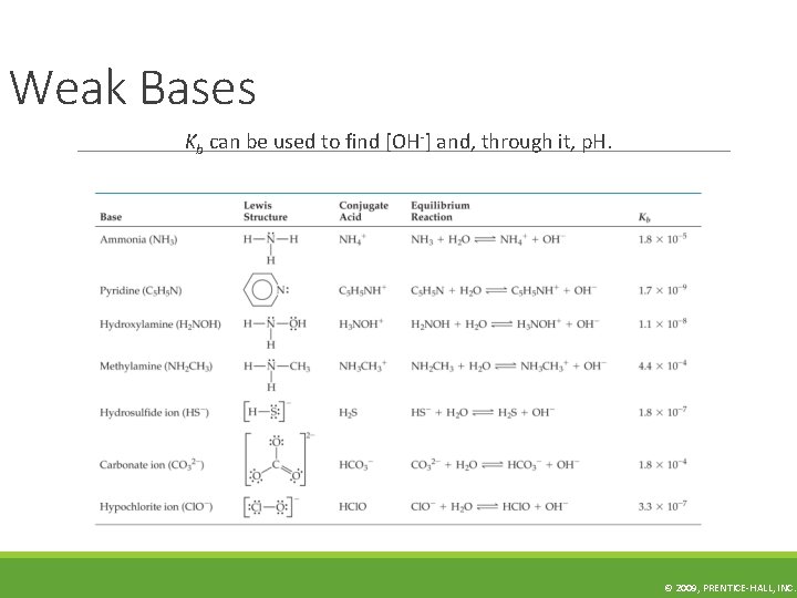 Weak Bases Kb can be used to find [OH-] and, through it, p. H.