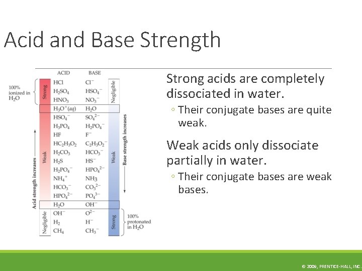 Acid and Base Strength Strong acids are completely dissociated in water. ◦ Their conjugate