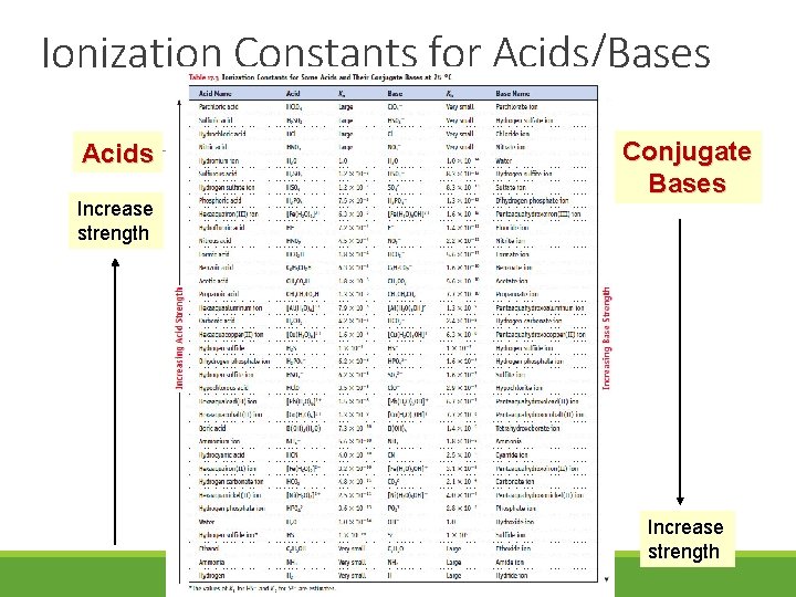 Ionization Constants for Acids/Bases Acids Increase strength Conjugate Bases Increase strength 