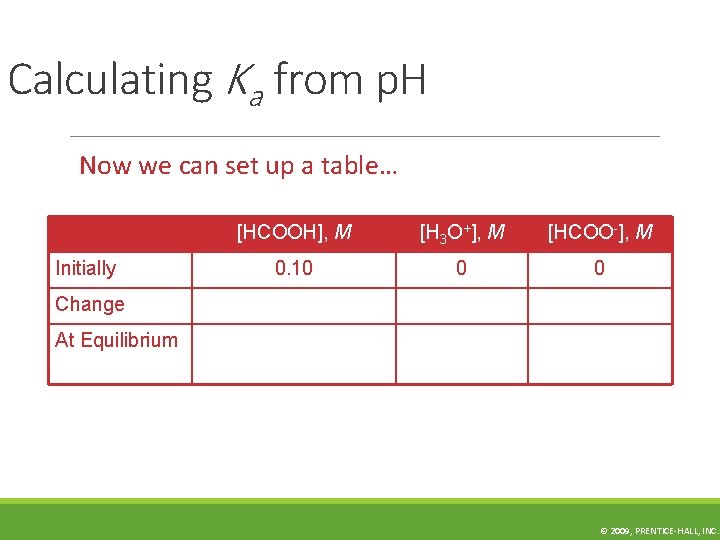 Calculating Ka from p. H Now we can set up a table… [HCOOH], M