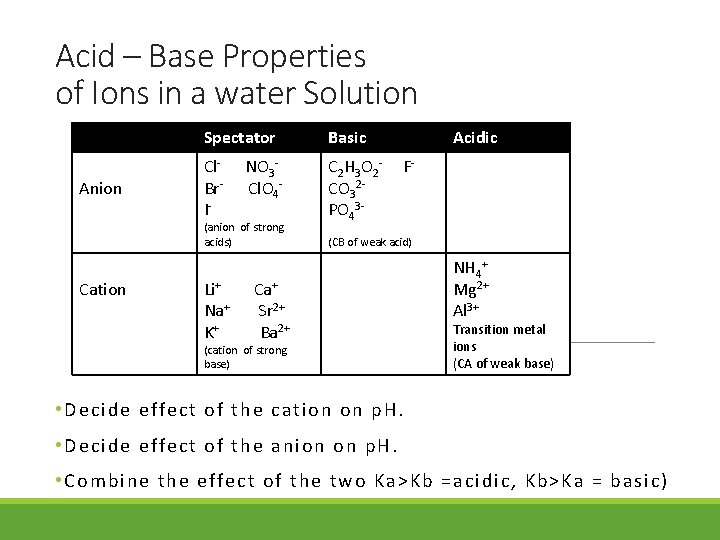 Acid – Base Properties of Ions in a water Solution Anion Spectator Basic Cl.