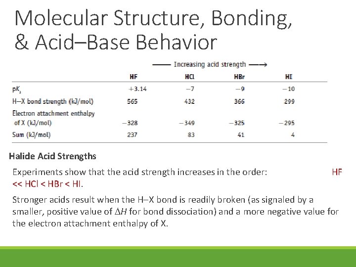 Molecular Structure, Bonding, & Acid–Base Behavior Halide Acid Strengths Experiments show that the acid