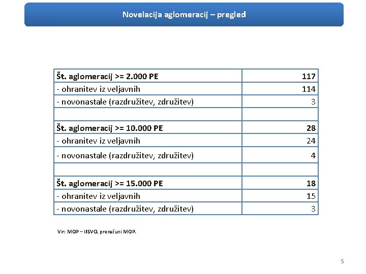 Novelacija aglomeracij – pregled Št. aglomeracij >= 2. 000 PE - ohranitev iz veljavnih