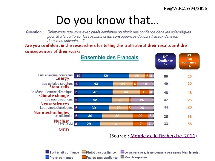 Re@WBC, 19/04/2016 Do you know that… Are you confident in the researchers for telling