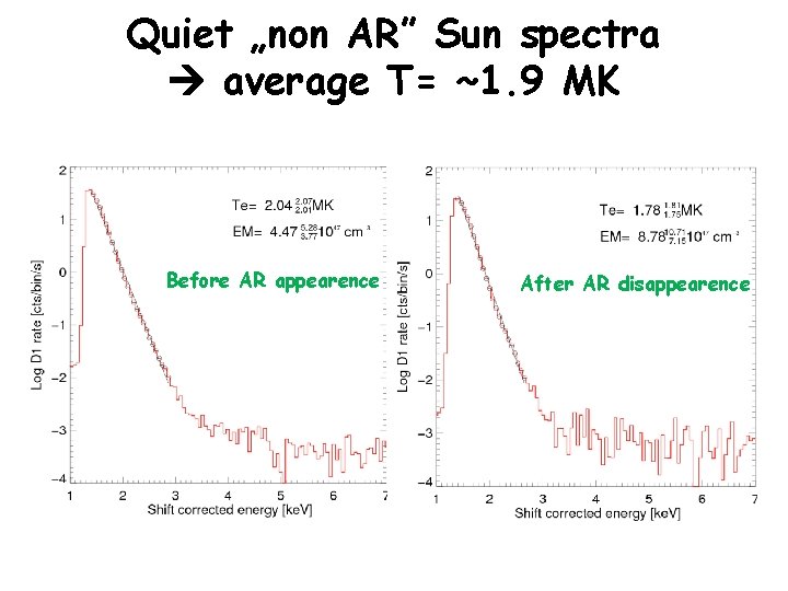 Quiet „non AR” Sun spectra average T= ~1. 9 MK Before AR appearence After