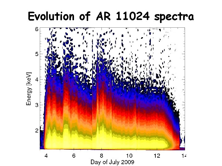 Evolution of AR 11024 spectra 