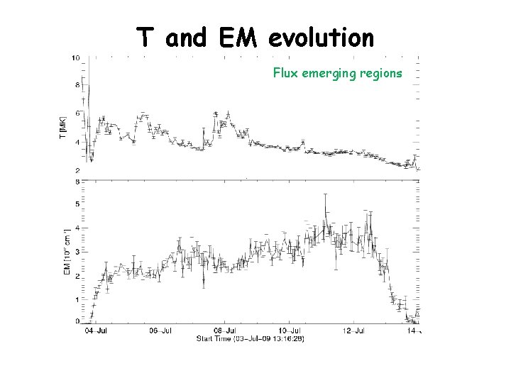 T and EM evolution Flux emerging regions 