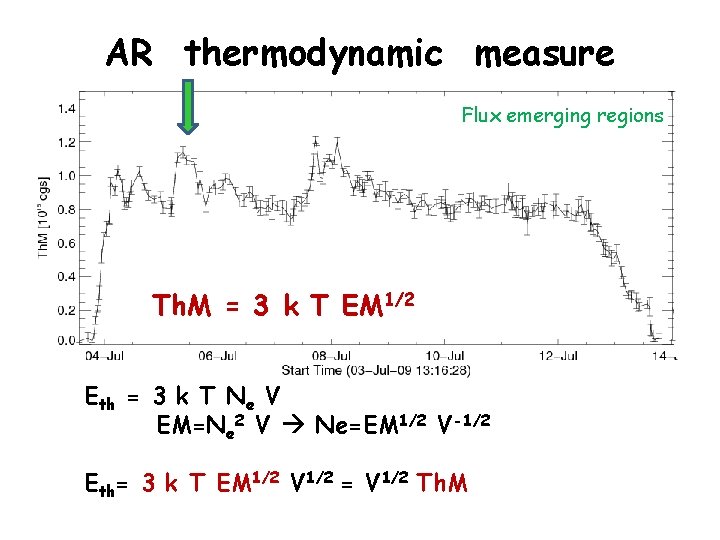 AR thermodynamic measure Flux emerging regions Th. M = 3 k T EM 1/2