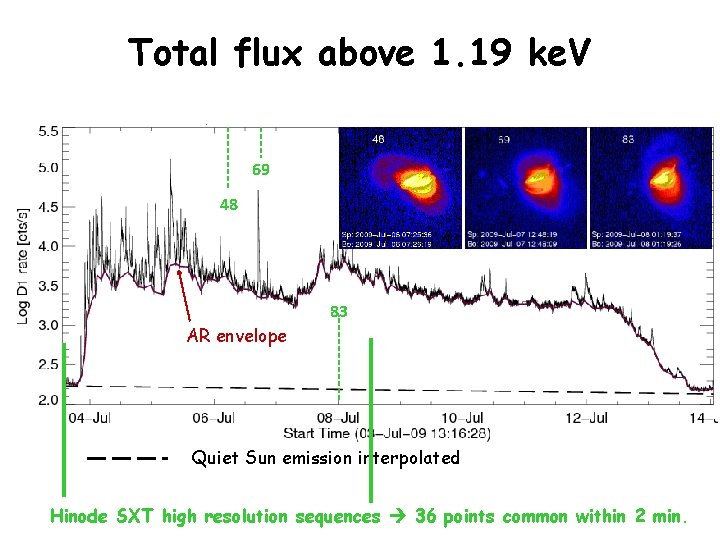 Total flux above 1. 19 ke. V 69 48 83 AR envelope Quiet Sun