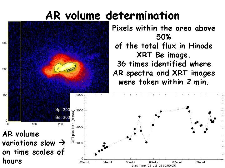 AR volume determination Pixels within the area above 50% of the total flux in