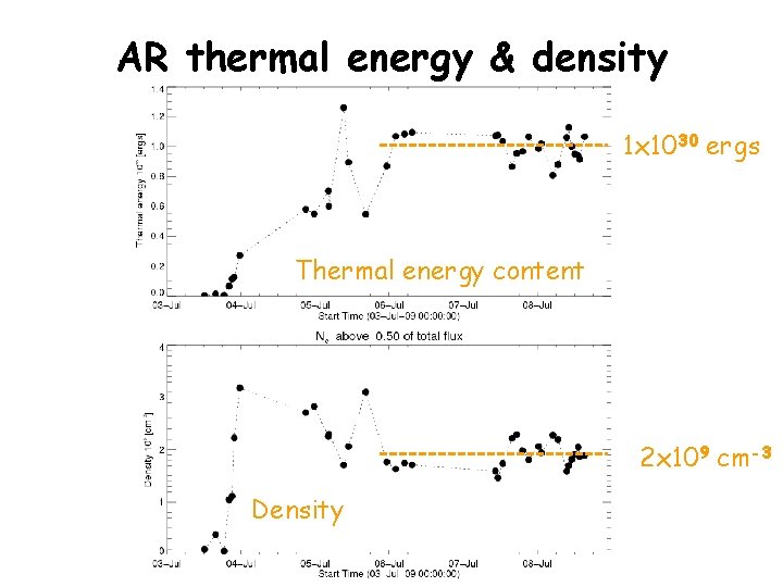 AR thermal energy & density 1 x 1030 ergs Thermal energy content 2 x