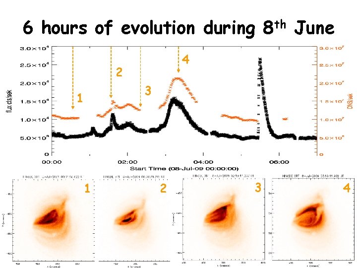 6 hours of evolution during 8 th June 4 2 1 1 3 2