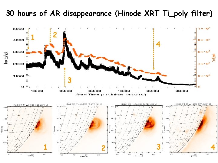 30 hours of AR disappearance (Hinode XRT Ti_poly filter) 2 1 4 3 1