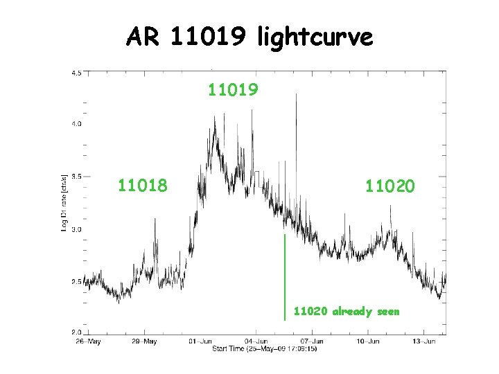 AR 11019 lightcurve 11019 11018 11020 already seen 