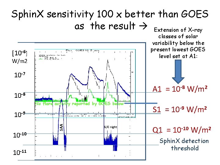 Sphin. X sensitivity 100 x better than GOES as the result Extension of X-ray