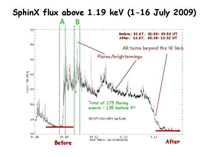 Sphin. X flux above 1. 19 ke. V (1 -16 July 2009) A B