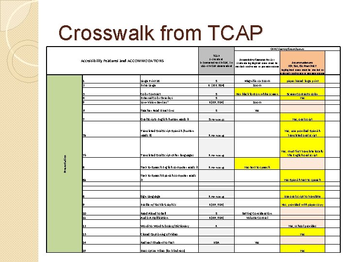 Crosswalk from TCAP CMAS Science/Social Studies Presentation Accessibility Features and ACCOMMODATIONS TCAP S=Standard Accessibility