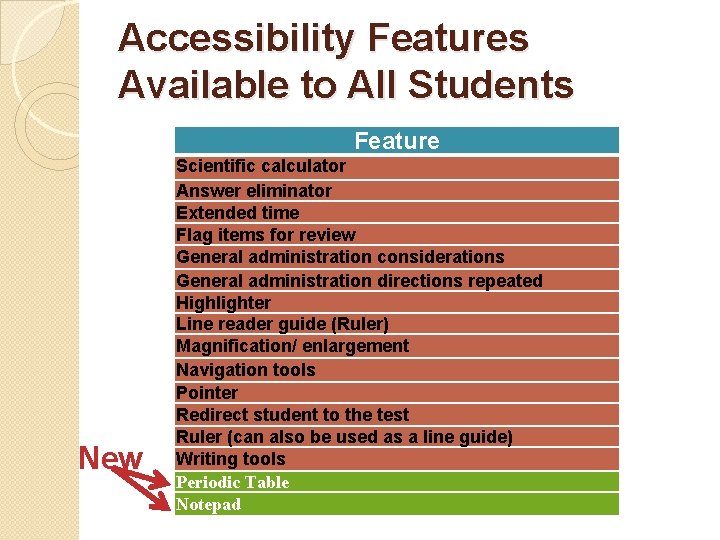 Accessibility Features Available to All Students Feature New Scientific calculator Answer eliminator Extended time