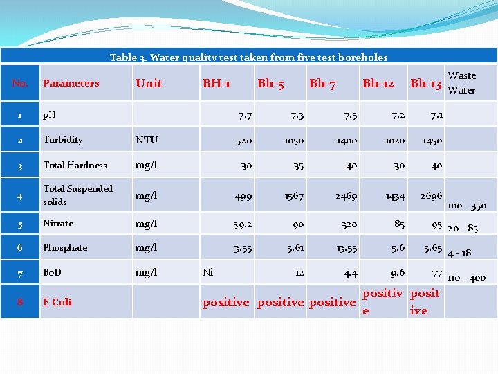 Table 3. Water quality test taken from five test boreholes Parameters Unit 1 p.