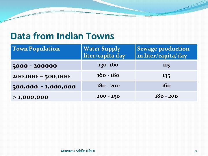 Data from Indian Towns Town Population Water Supply liter/capita day Sewage production in liter/capita/day