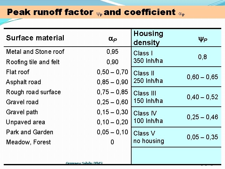 Peak runoff factor P and Surface material P Metal and Stone roof 0, 95