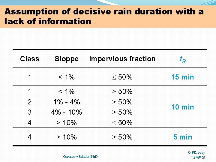 Assumption of decisive rain duration with a lack of information Class Sloppe Impervious fraction