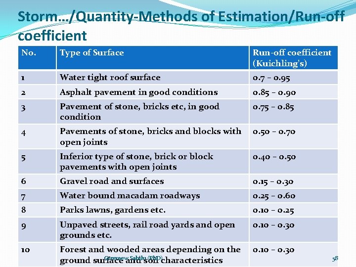 Storm…/Quantity-Methods of Estimation/Run-off coefficient No. Type of Surface Run-off coefficient (Kuichling’s) 1 Water tight